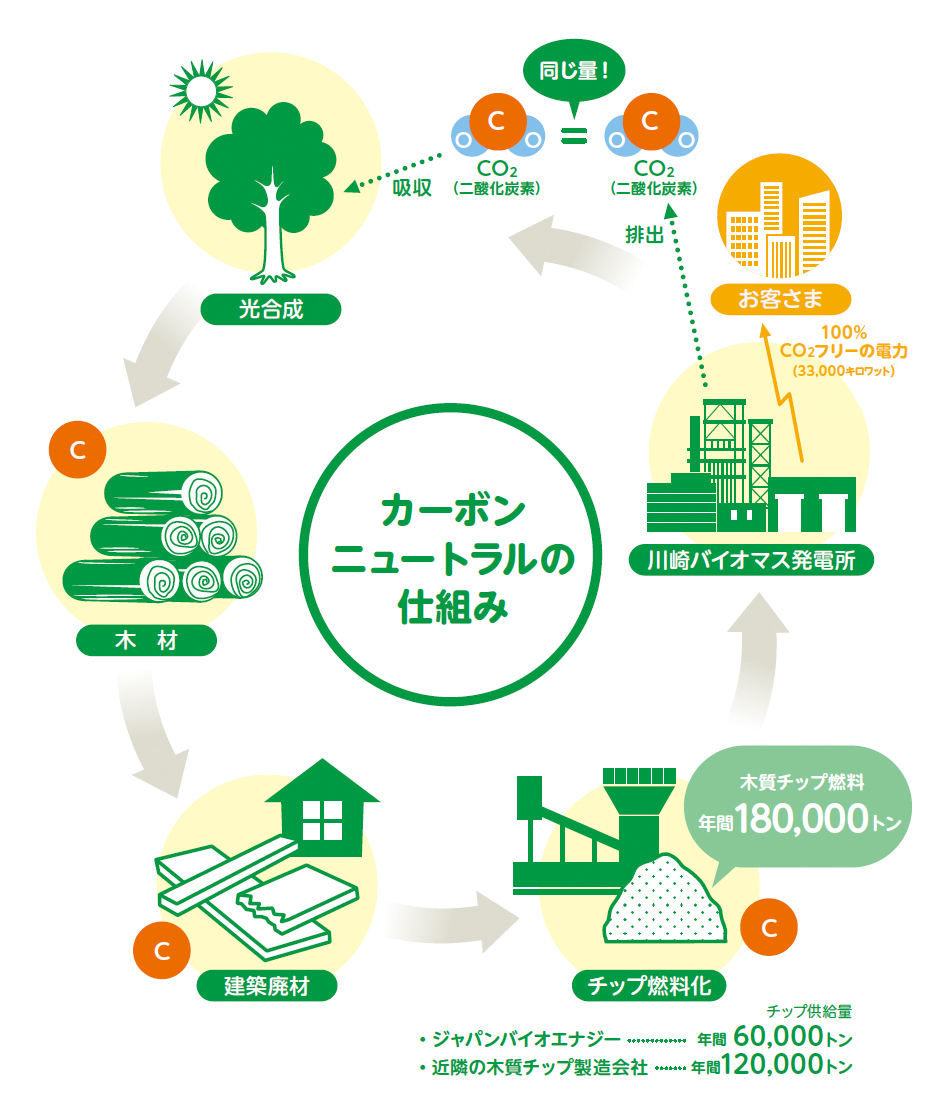 カーボンニュートラルの仕組み